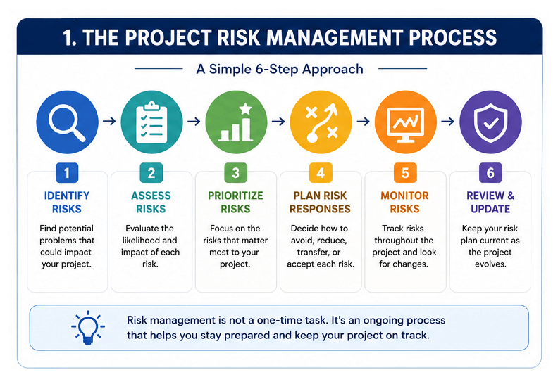 The project risk management process
