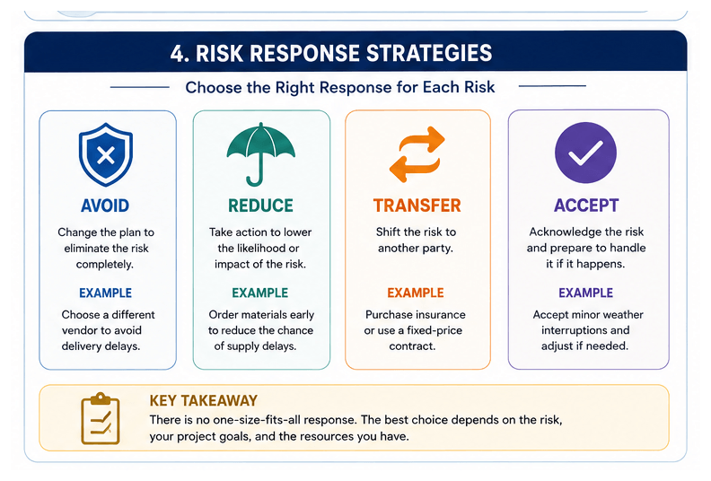 Project risk response strategies